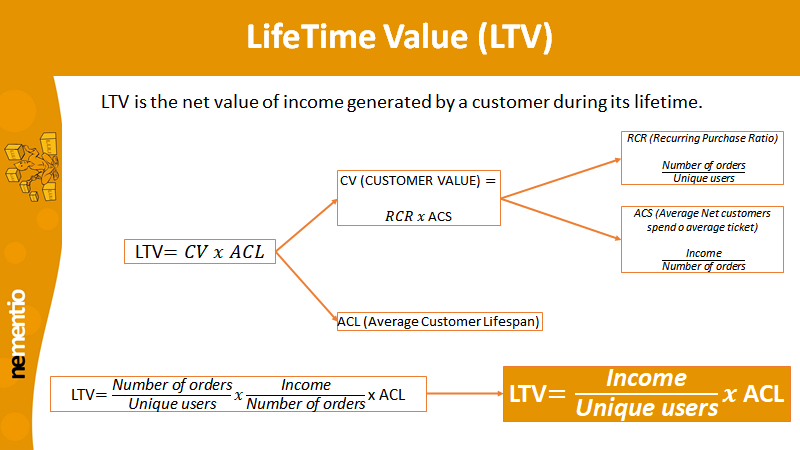 LifeTime Value (LTV)